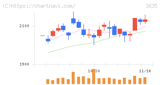 コーエーテクモホールディングス(3635)の日足チャート