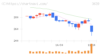 ボルテージ(3639)の日足チャート