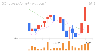 駅探(3646)の日足チャート