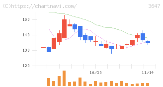 ジー・スリーホールディングス(3647)の日足チャート