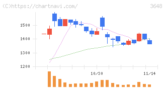 ＡＧＳ(3648)の日足チャート