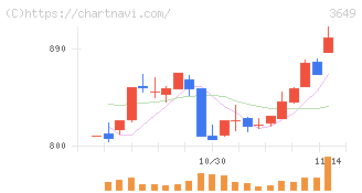 ファインデックス(3649)の日足チャート