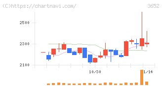 ディジタルメディアプロフェッショナル(3652)の日足チャート