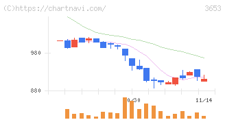 モルフォ(3653)の日足チャート