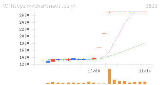 ブレインパッド(3655)の日足チャート