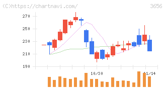 ＫＬａｂ(3656)の日足チャート
