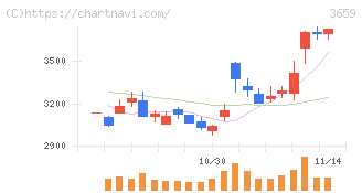 ネクソン(3659)の日足チャート