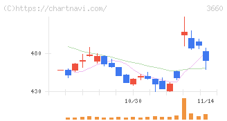 アイスタイル(3660)の日足チャート