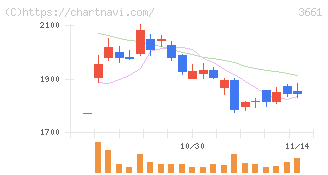 エムアップホールディングス(3661)の日足チャート
