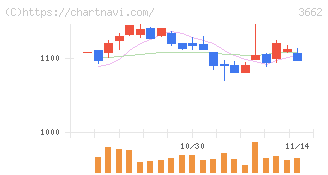 エイチームホールディングス(3662)の日足チャート