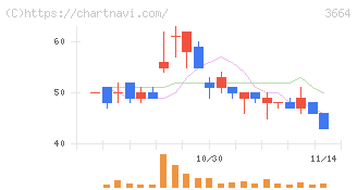 モブキャストホールディングス(3664)の日足チャート