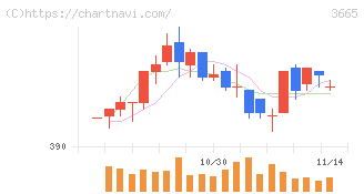エニグモ(3665)の日足チャート
