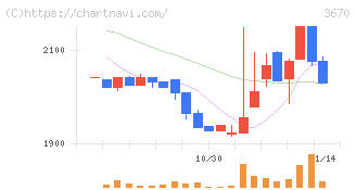 協立情報通信(3670)の日足チャート