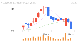 ソフトマックス(3671)の日足チャート