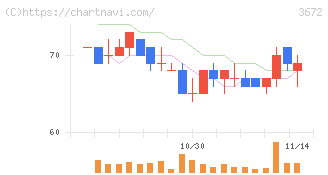 オルトプラス(3672)の日足チャート