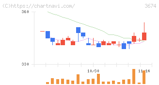 オークファン(3674)の日足チャート