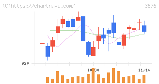 デジタルハーツホールディングス(3676)の日足チャート