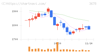 メディアドゥ(3678)の日足チャート