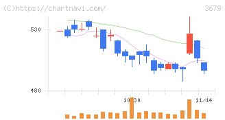 じげん(3679)の日足チャート