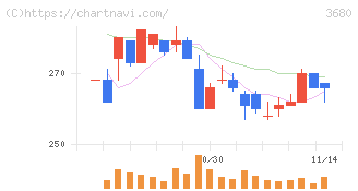 ホットリンク(3680)の日足チャート