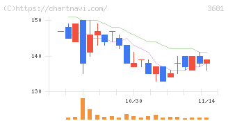 ブイキューブ(3681)の日足チャート