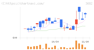 エンカレッジ・テクノロジ(3682)の日足チャート