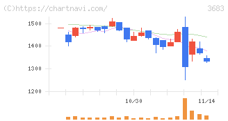 サイバーリンクス(3683)の日足チャート