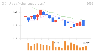 ディー・エル・イー(3686)の日足チャート