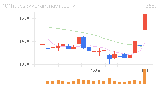 北里コーポレーション(368A)の日足チャート