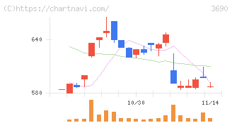 イルグルム(3690)の日足チャート
