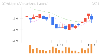 デジタルプラス(3691)の日足チャート