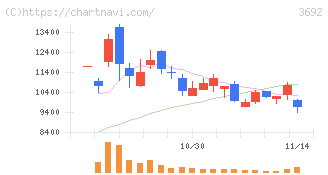 ＦＦＲＩセキュリティ(3692)の日足チャート