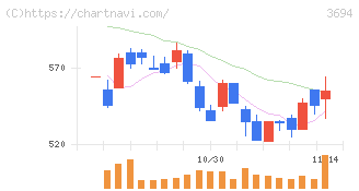 オプティム(3694)の日足チャート