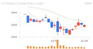セレス(3696)の日足チャート