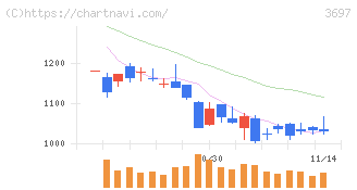 ＳＨＩＦＴ(3697)の日足チャート