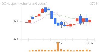 特種東海製紙(3708)の日足チャート