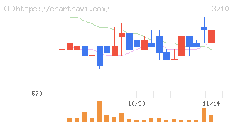 ジョルダン(3710)の日足チャート