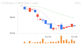 情報企画(3712)の日足チャート