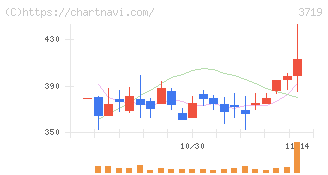 ＡＩストーム(3719)の日足チャート