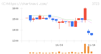日本ファルコム(3723)の日足チャート