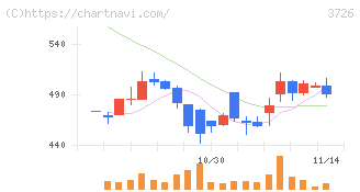 フォーシーズＨＤ(3726)の日足チャート