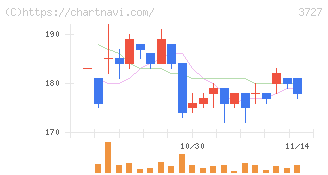アプリックス(3727)の日足チャート