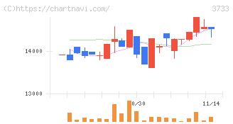 ソフトウェア・サービス(3733)の日足チャート