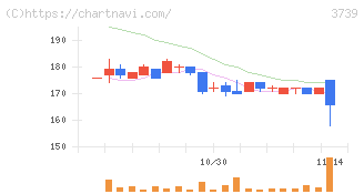 コムシード(3739)の日足チャート