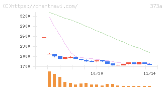 リップス(373A)の日足チャート