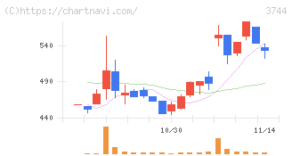 サイオス(3744)の日足チャート