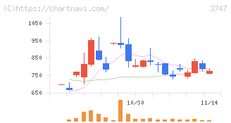 インタートレード(3747)の日足チャート