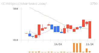 ＡＤＲ１２０Ｓ(3750)の日足チャート