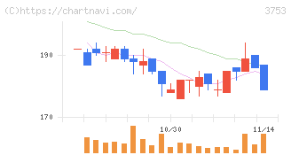 フライトソリューションズ(3753)の日足チャート
