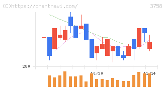 アエリア(3758)の日足チャート